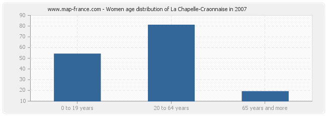 Women age distribution of La Chapelle-Craonnaise in 2007